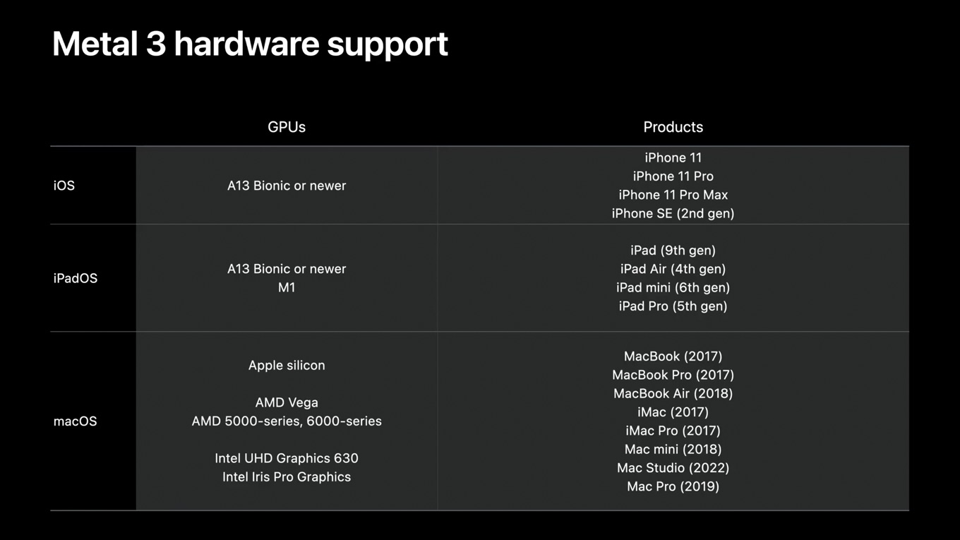 Apple Metal 3 hardware support