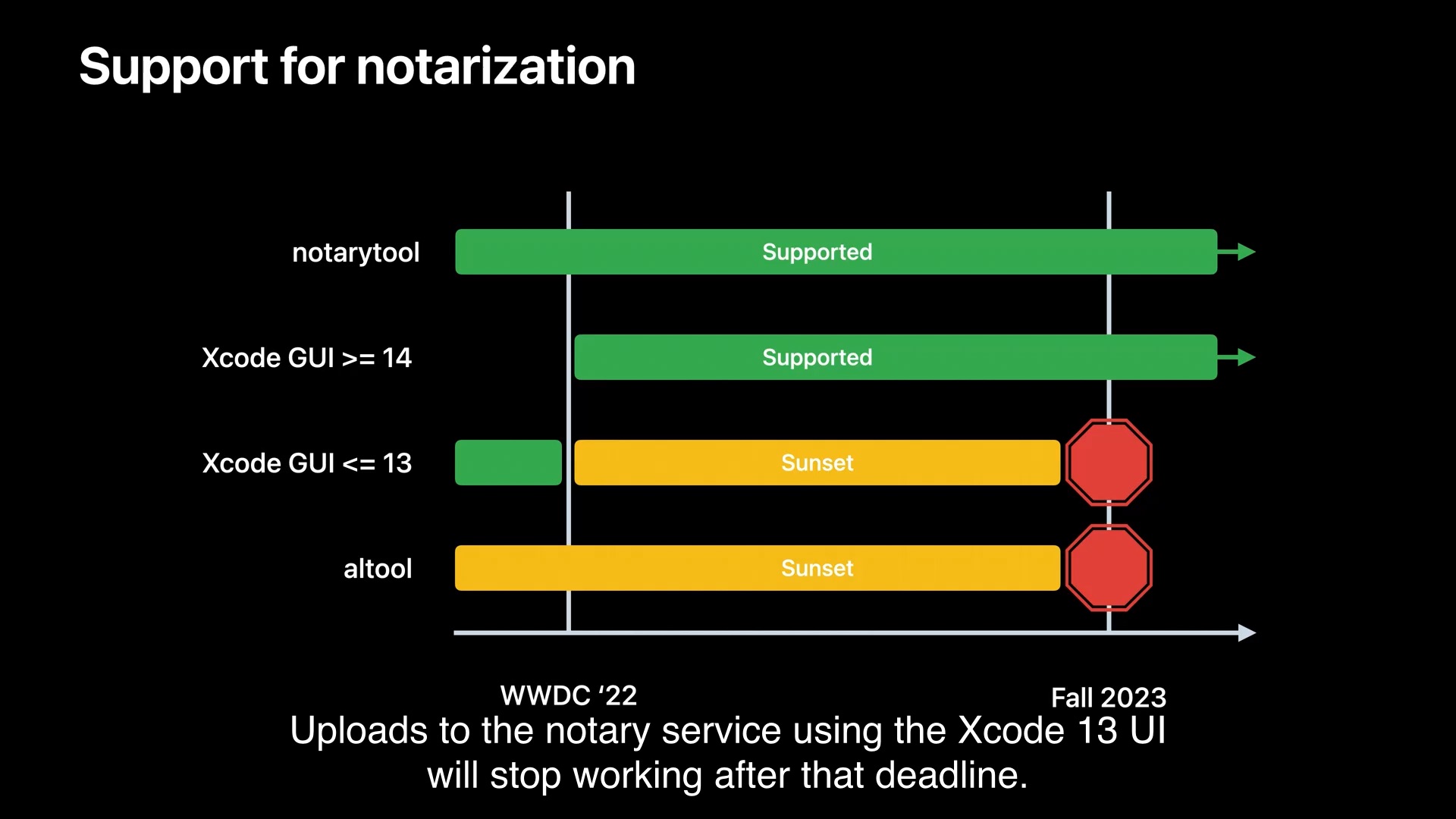 Uploads to the notary service using the Xcode 13 UI  will stop working after that deadline.