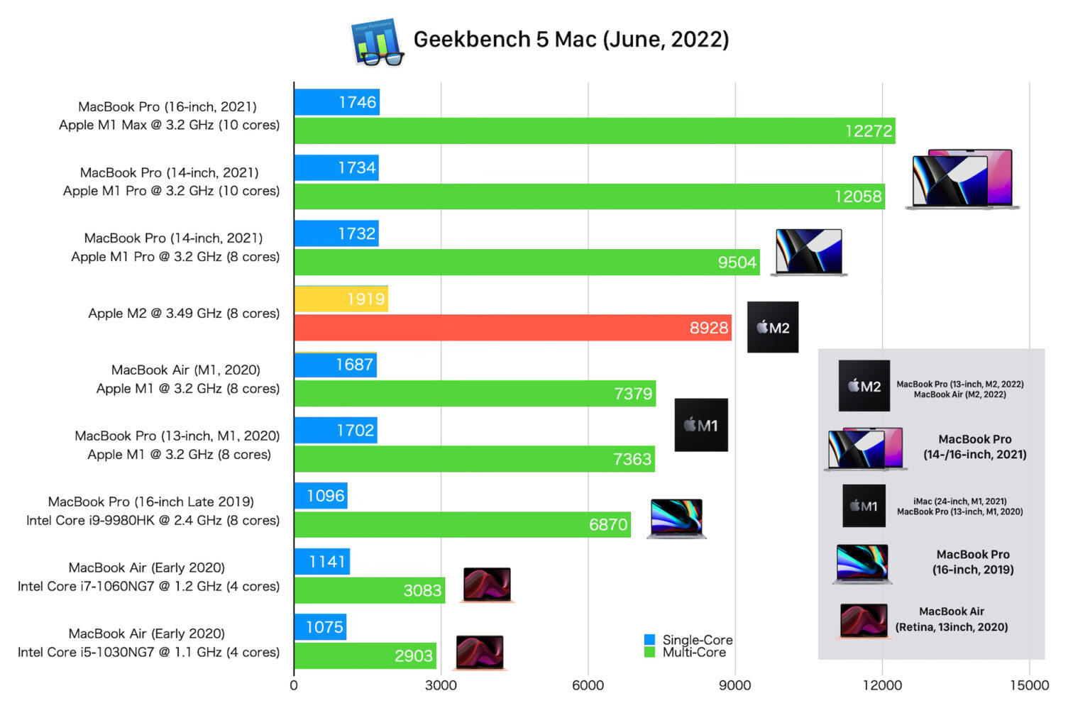 Apple M2チップのベンチマークスコアと思われるgeekbench 5スコアが公開される。 8464