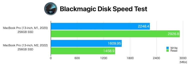 Apple M2チップを搭載した13インチmacbook Pro M2 2022のcpugpuベンチマークスコアまとめ。 8686