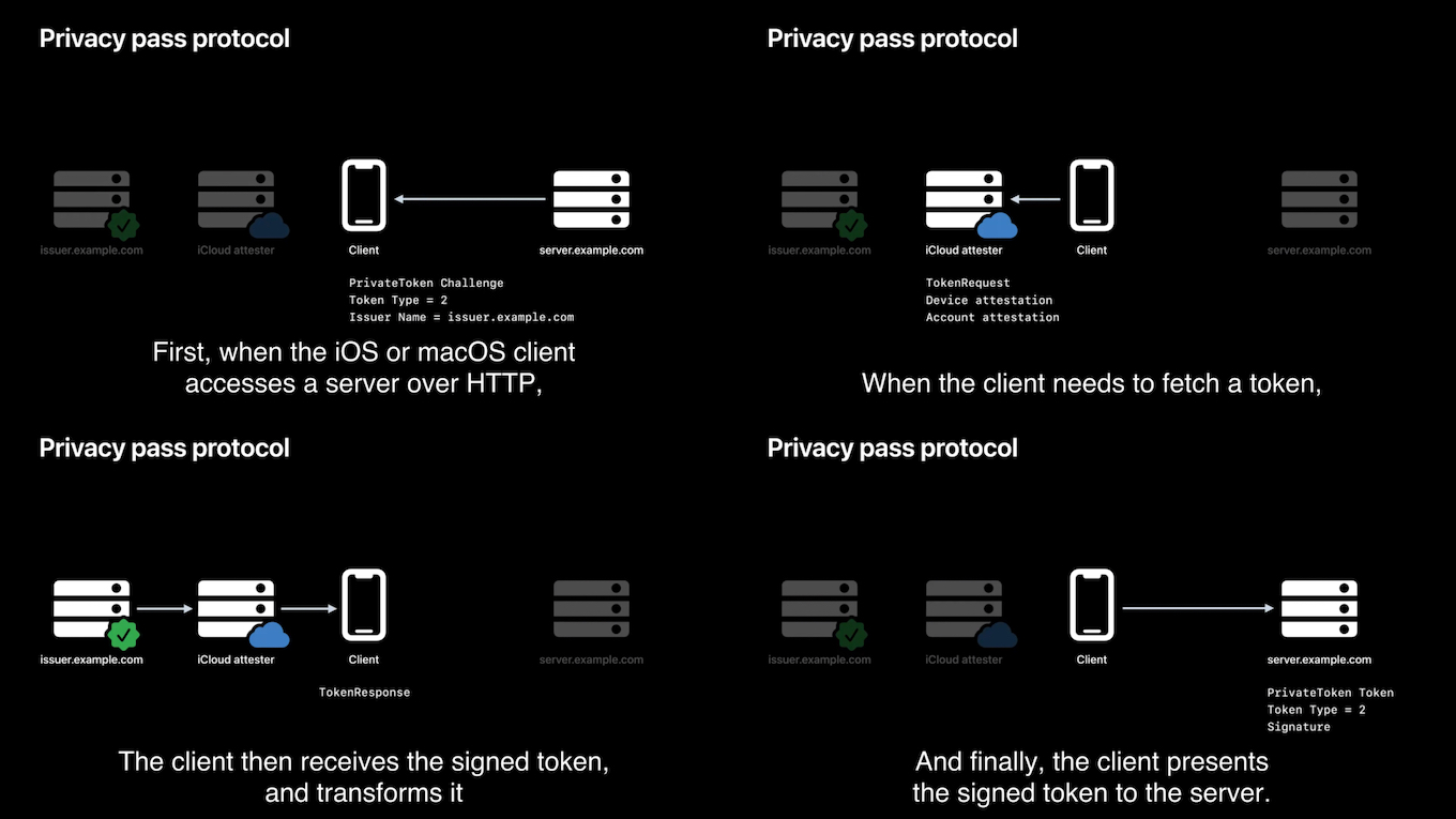 Privacy Pass HTTP Authentication Scheme