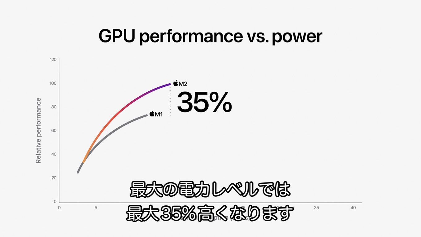 Apple M2 GPUパフォーマンス