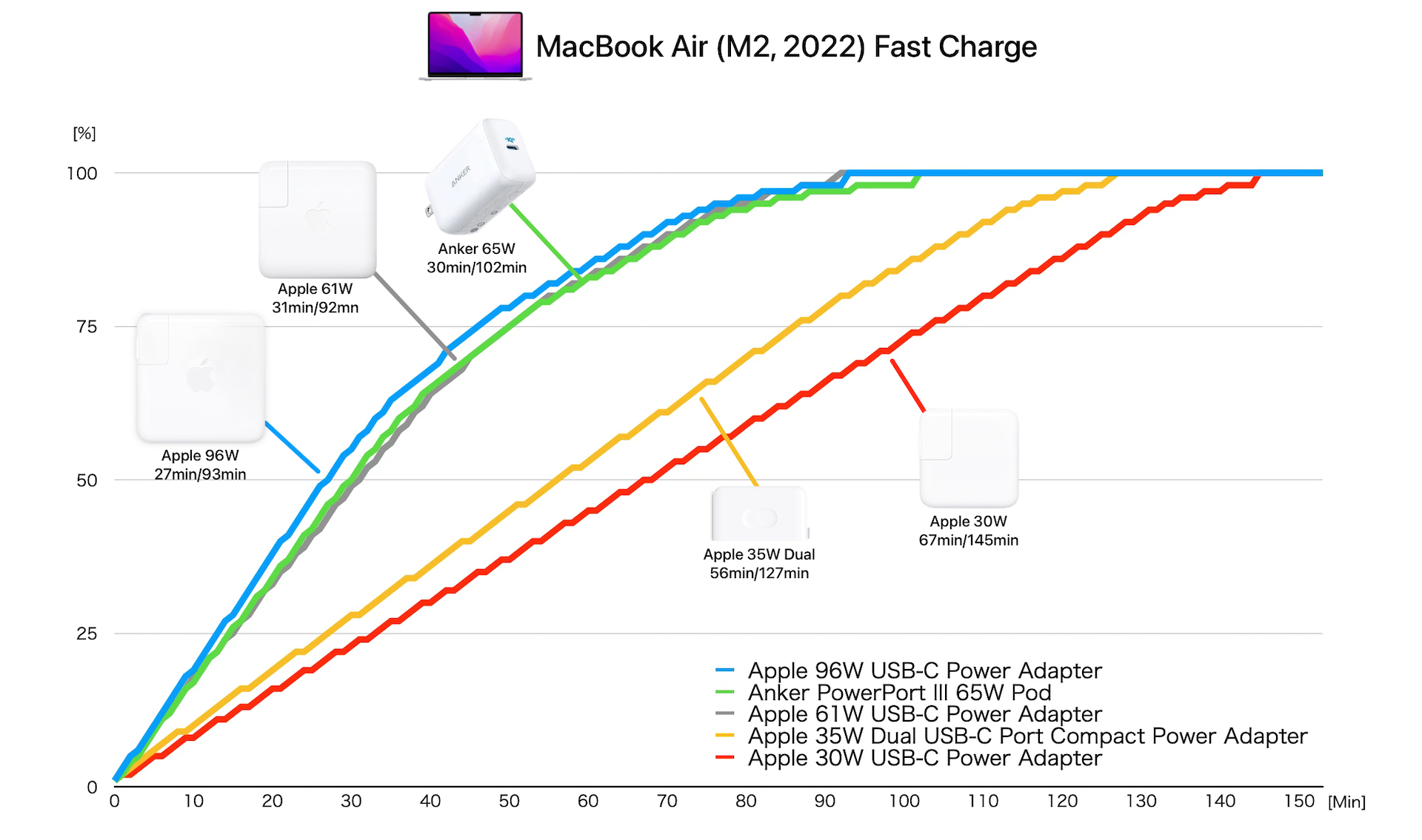 MacBook Air (M2, 2022)の高速充電テスト
