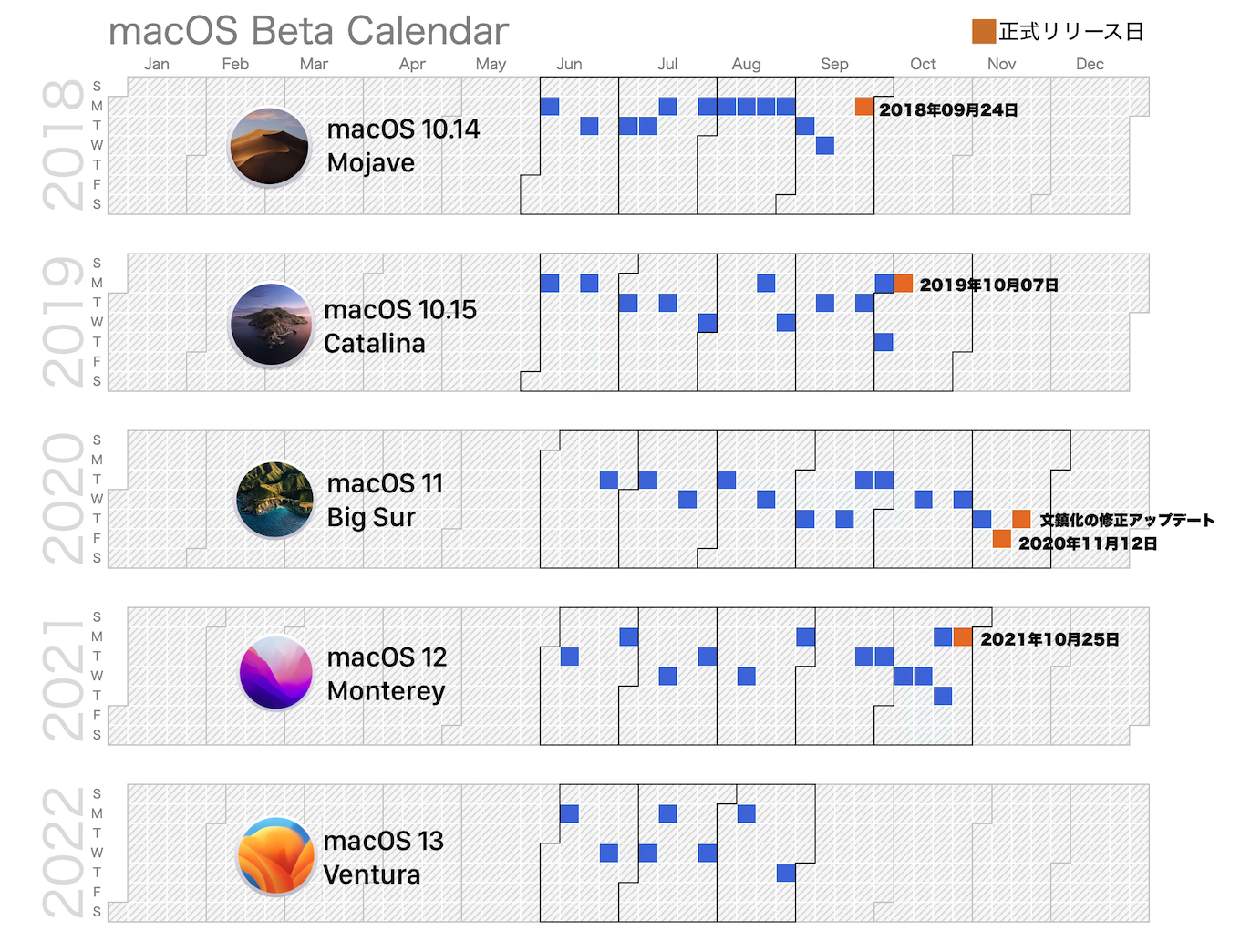 macOS betaのリリースカレンダー