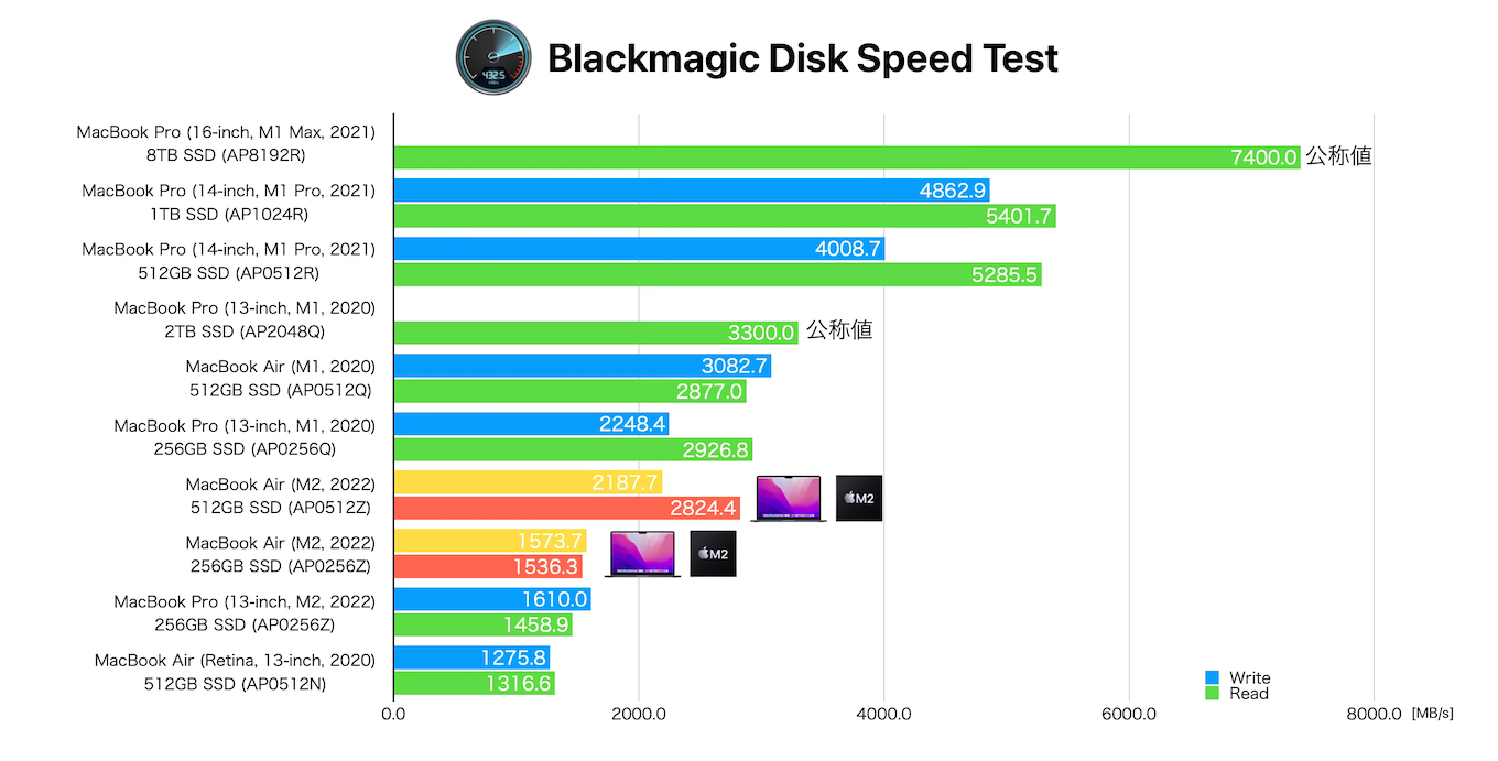 MacBook Air (M2, 2022)のSSD 256GBと512GBのBlackmagic Disk Speedtest