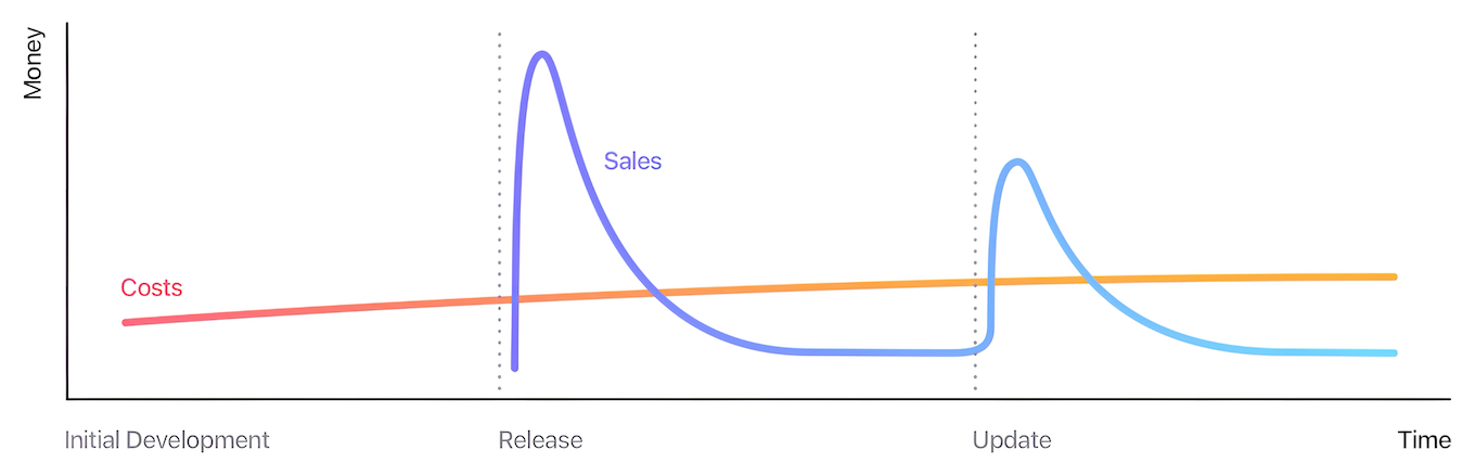 one-time purchase model app graph