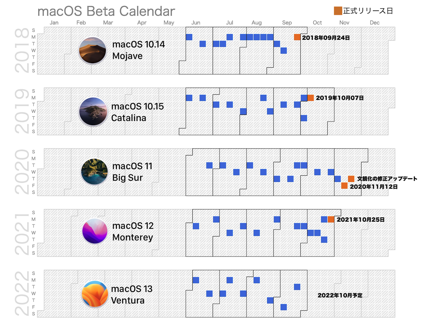 macOS 13 VenturaのBetaカレンダー