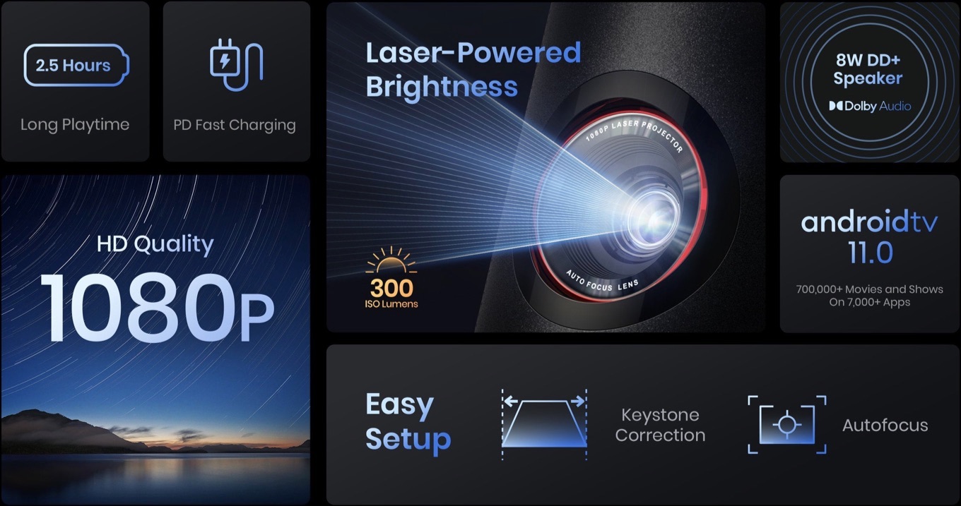 米Anker、新たにレーザー光源やAndroid TV 11.0を採用したモバイル