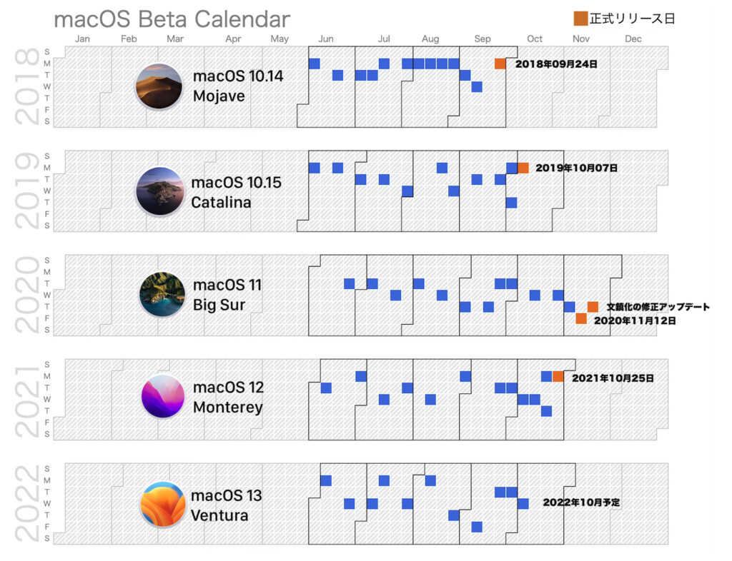 Apple、開発者向けに「macos 13 Ventura Beta 10」や「ios 16 1 Beta 4」などを公開。