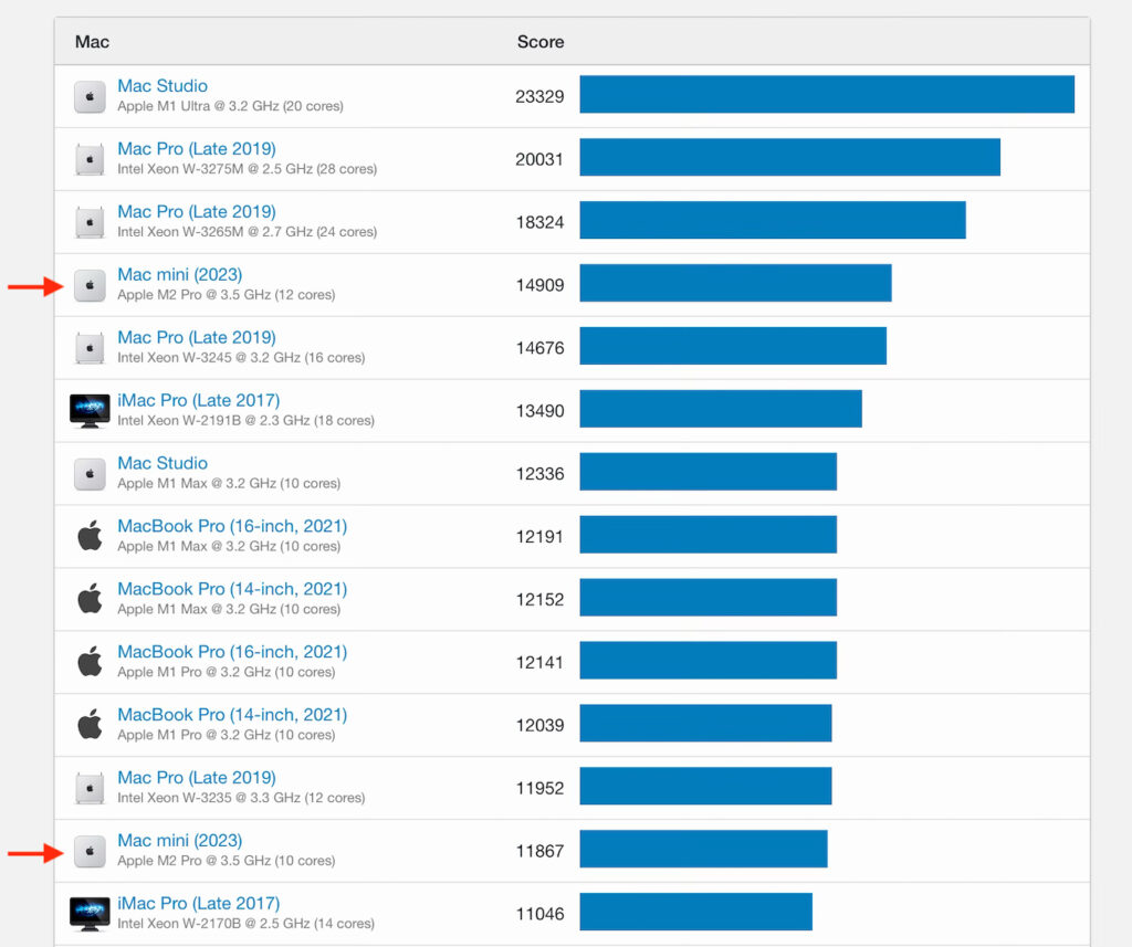 Primate Labs、apple M2m2 Proチップを搭載した「mac Mini 2023のgeekbenchベンチマークスコアの掲載を開始。 4224