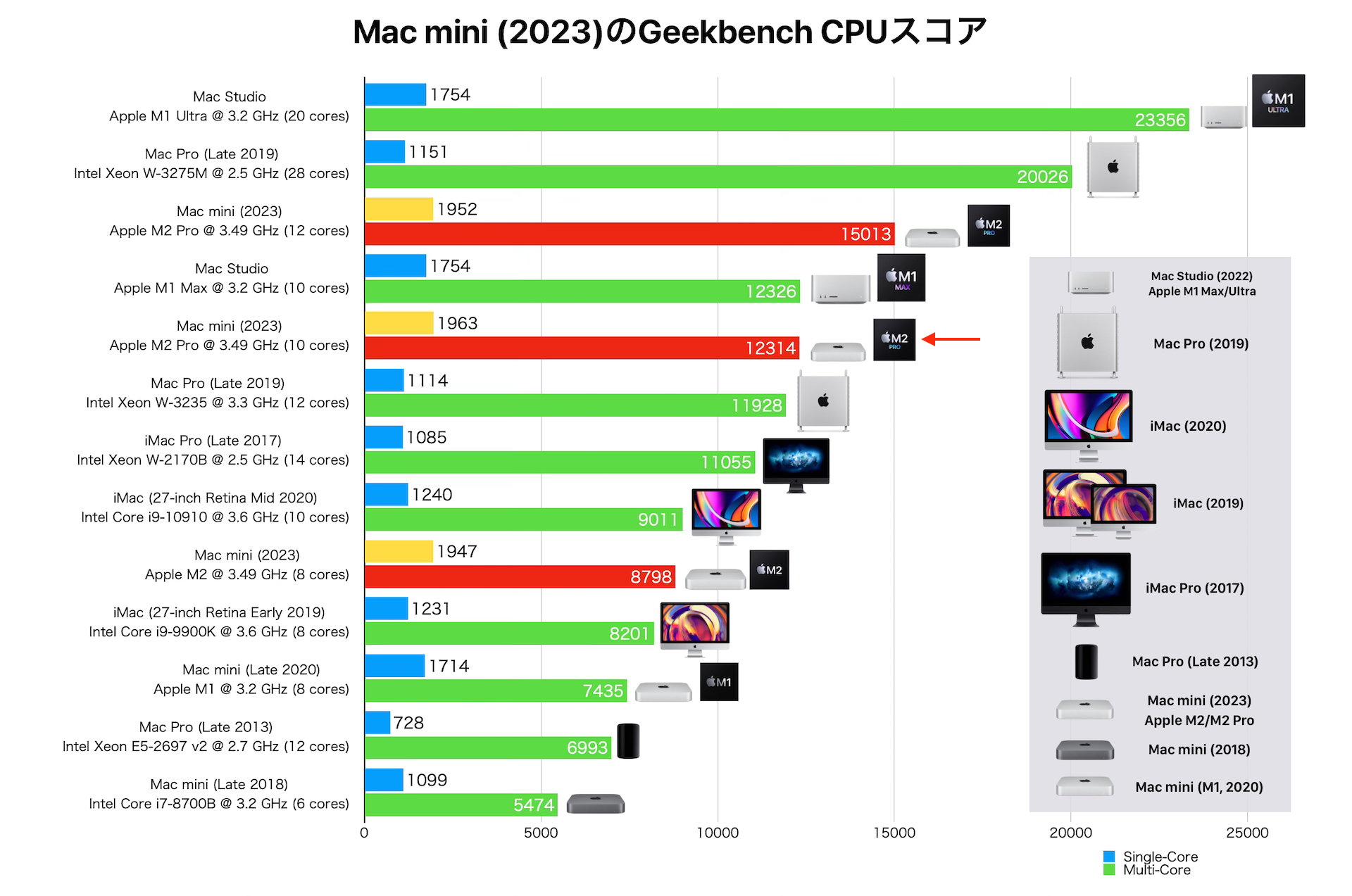 Apple M2/M2 Proチップを搭載した「Mac mini (2023)」のCPU/GPU 