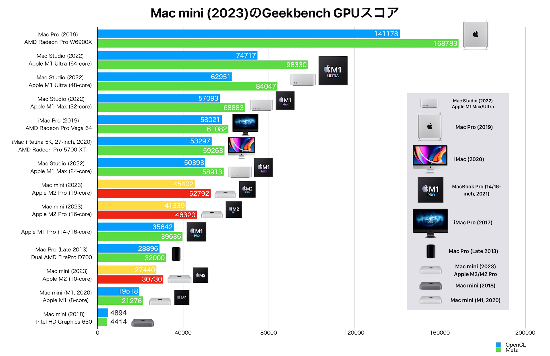 Mac mini (2023)のGPUベンチマークまとめ。