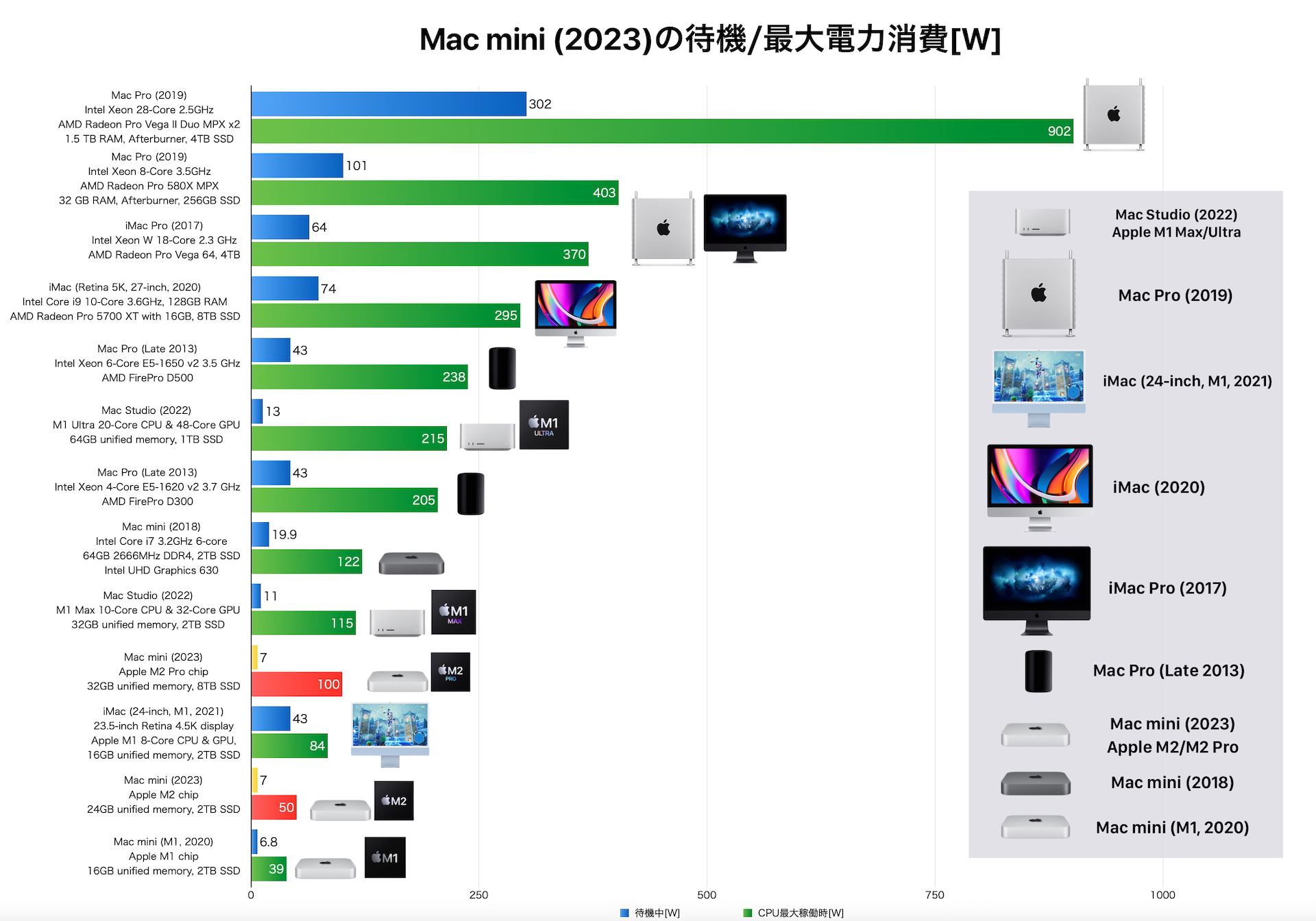 Mac mini (2023)のアイドル状態とプロセッサ最大駆動時の電力