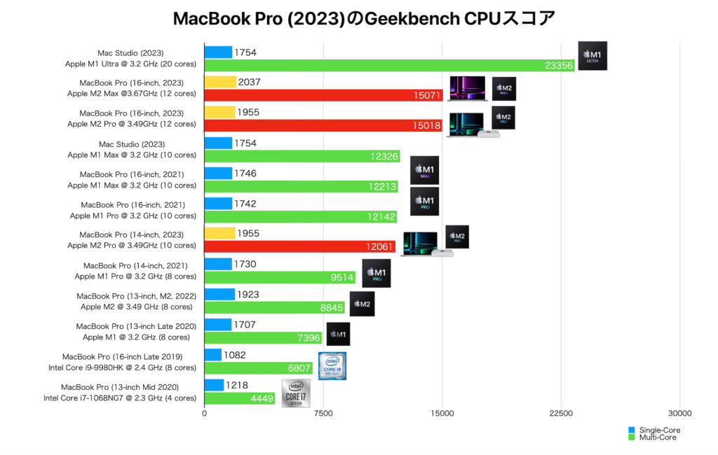 Apple M2 Pro/Maxチップを搭載した「MacBook Pro (14/16インチ, 2023)」のCPU/GPUベンチマークまとめ。