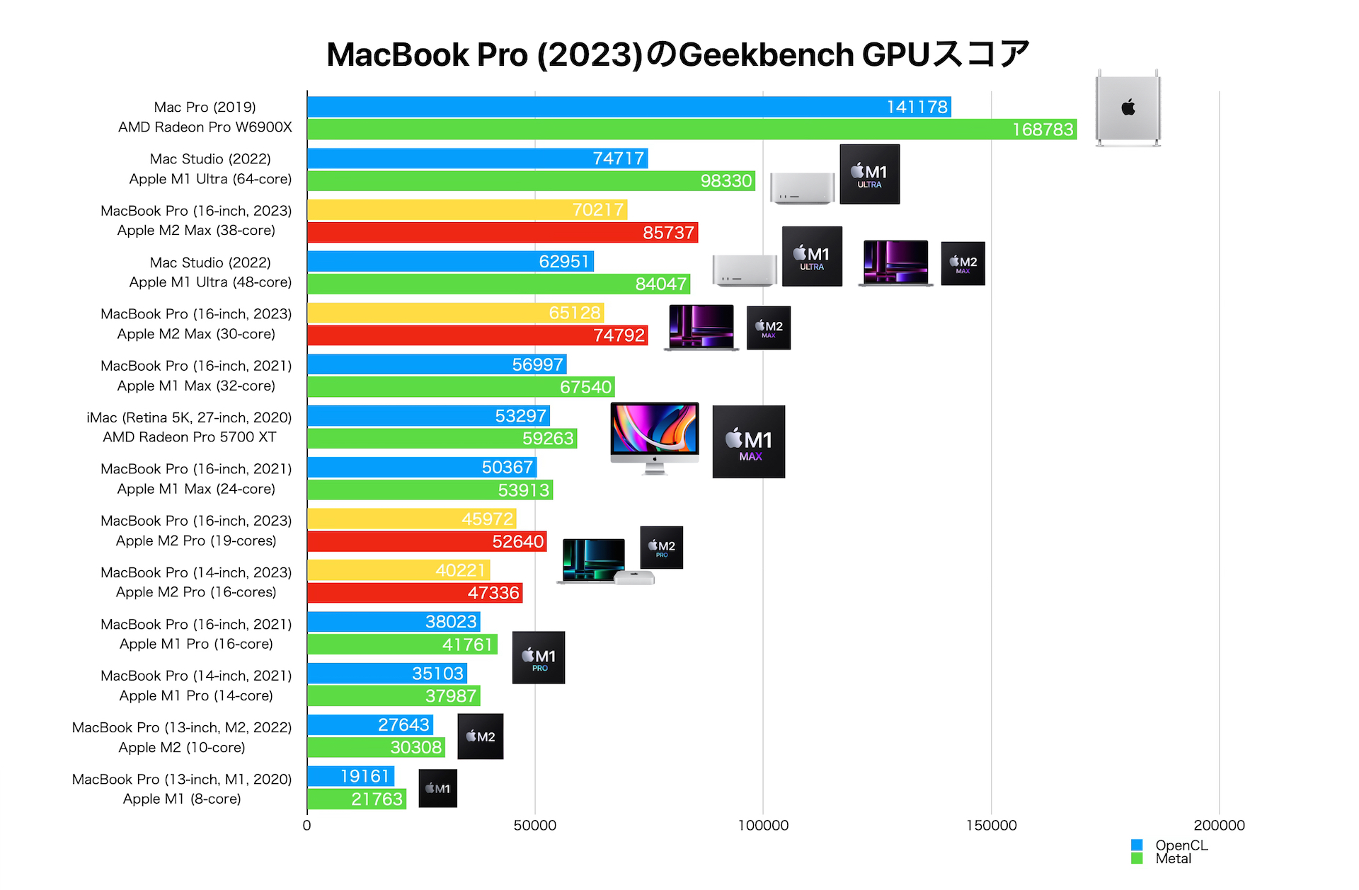 Apple M2 Pro/Maxチップを搭載したMacBook Pro (14/16インチ, 2023)のGPUベンチマーク