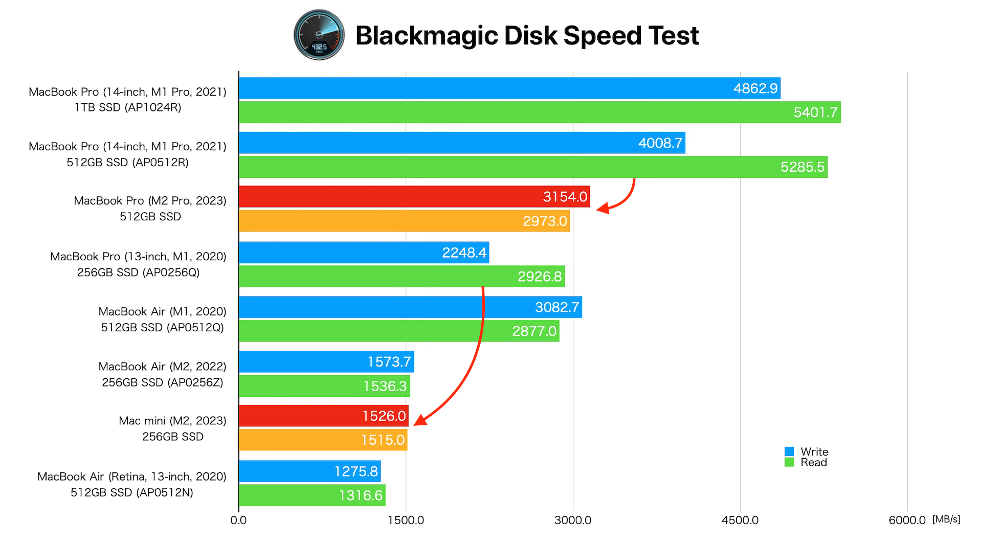 MacBook ProとMac mini (2023)のSSD低速問題