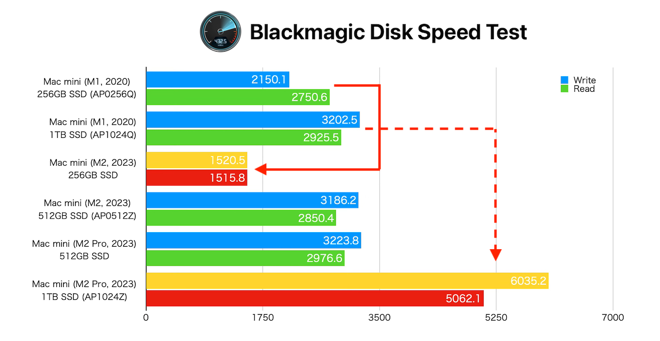 Mac mini M1/M2 SSDのBlackmagic Disk Speedtestグラフ