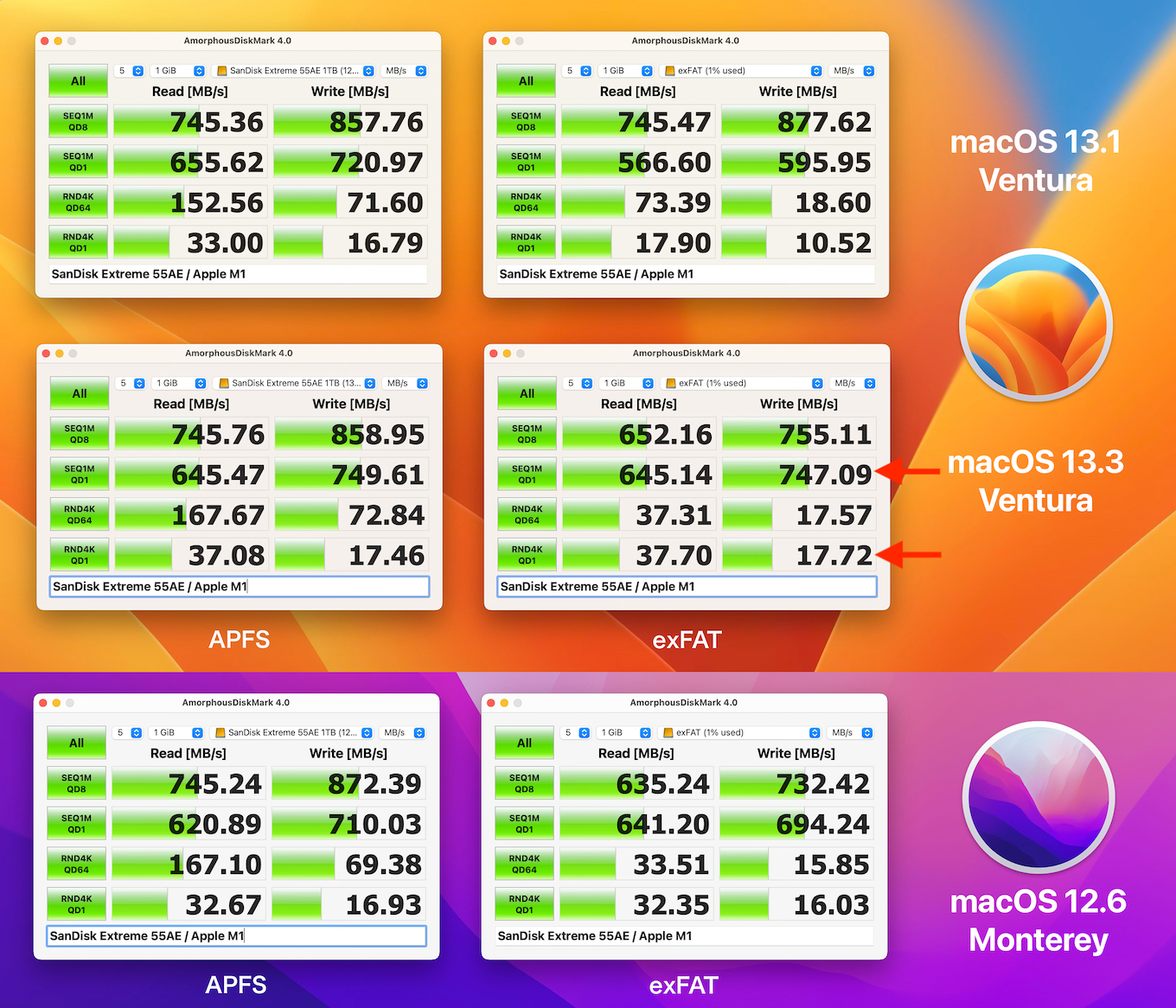 macOS 13.3 VenturaでのAPFSとexFATのAmorphousDiskMarkベンチマークテスト
