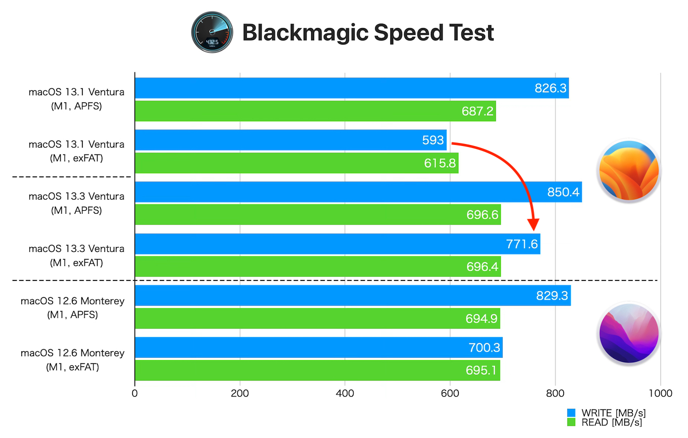 macOS 13.3 VenturaでのAPFSとexFATのBlackmagic Disk Speed Test