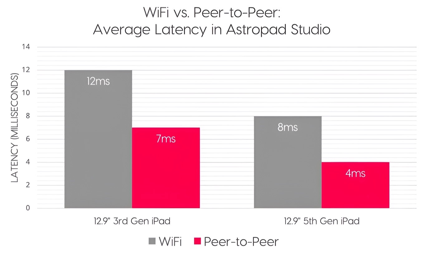 Astropad Studio WiFi vs P2P network latency