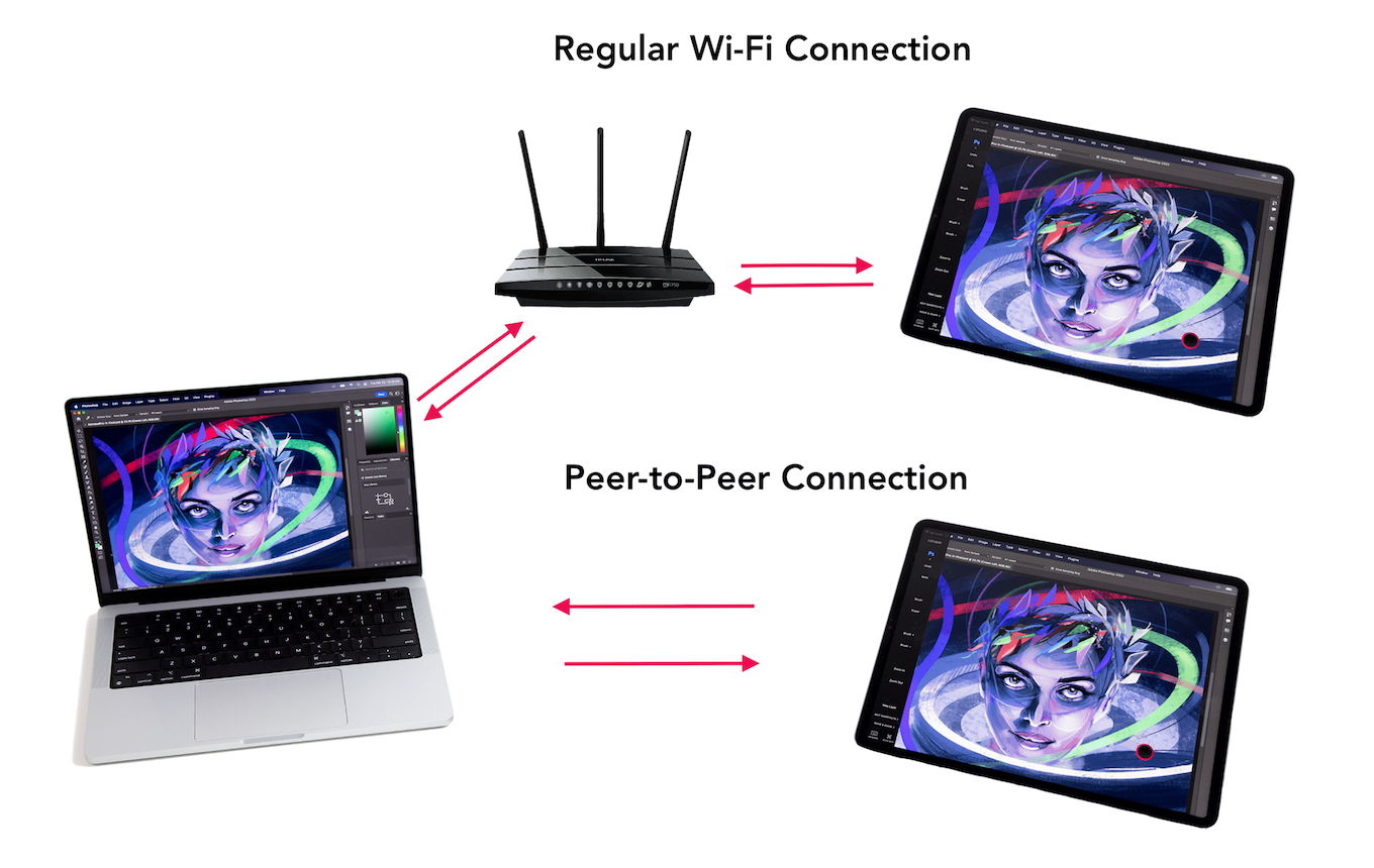Astropad StudioのWi-FiとP2P接続のイメージ