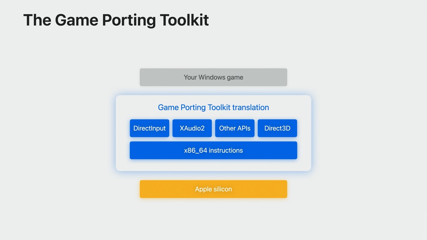 Apple Game Porting Toolkit translate Windows game