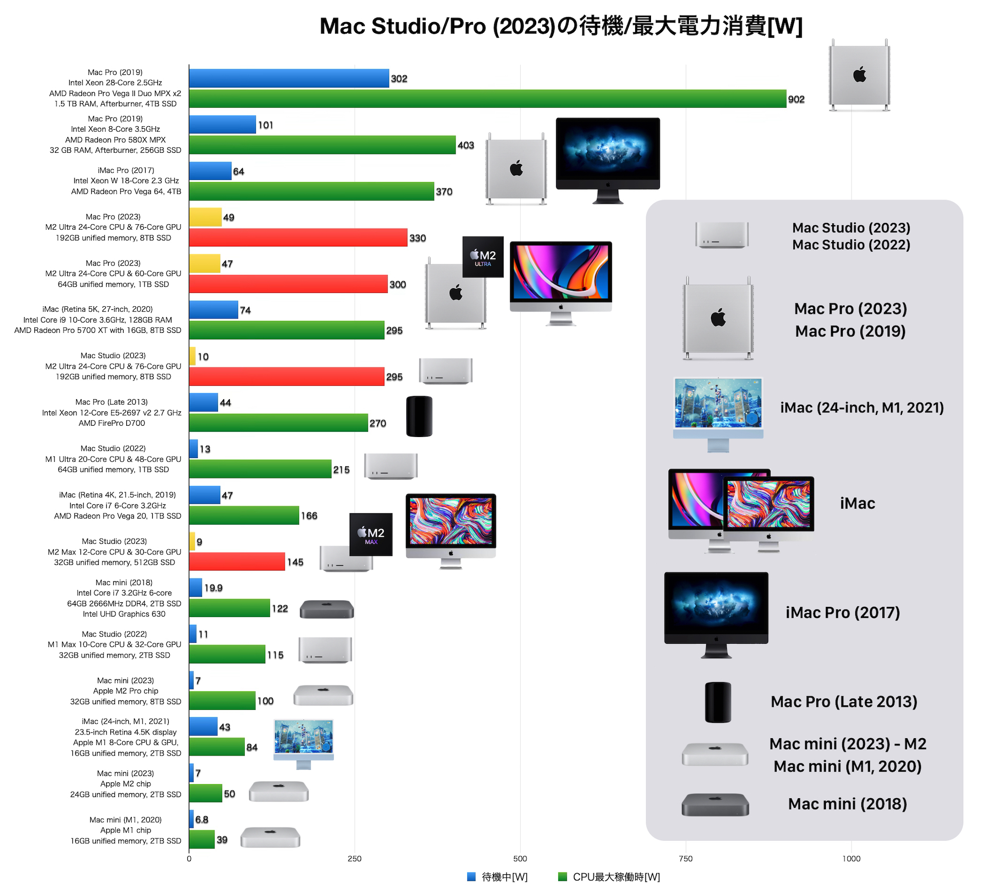 Apple M2 Max/Ultraチップを搭載したMac Studio (2023)とM2 UltraのMacPro (2023)の電力消費