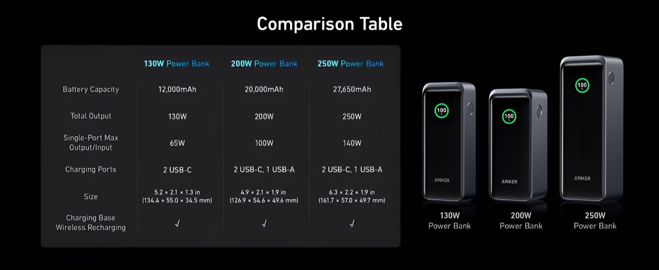 Anker Prime Power Bank Series Comparison Table