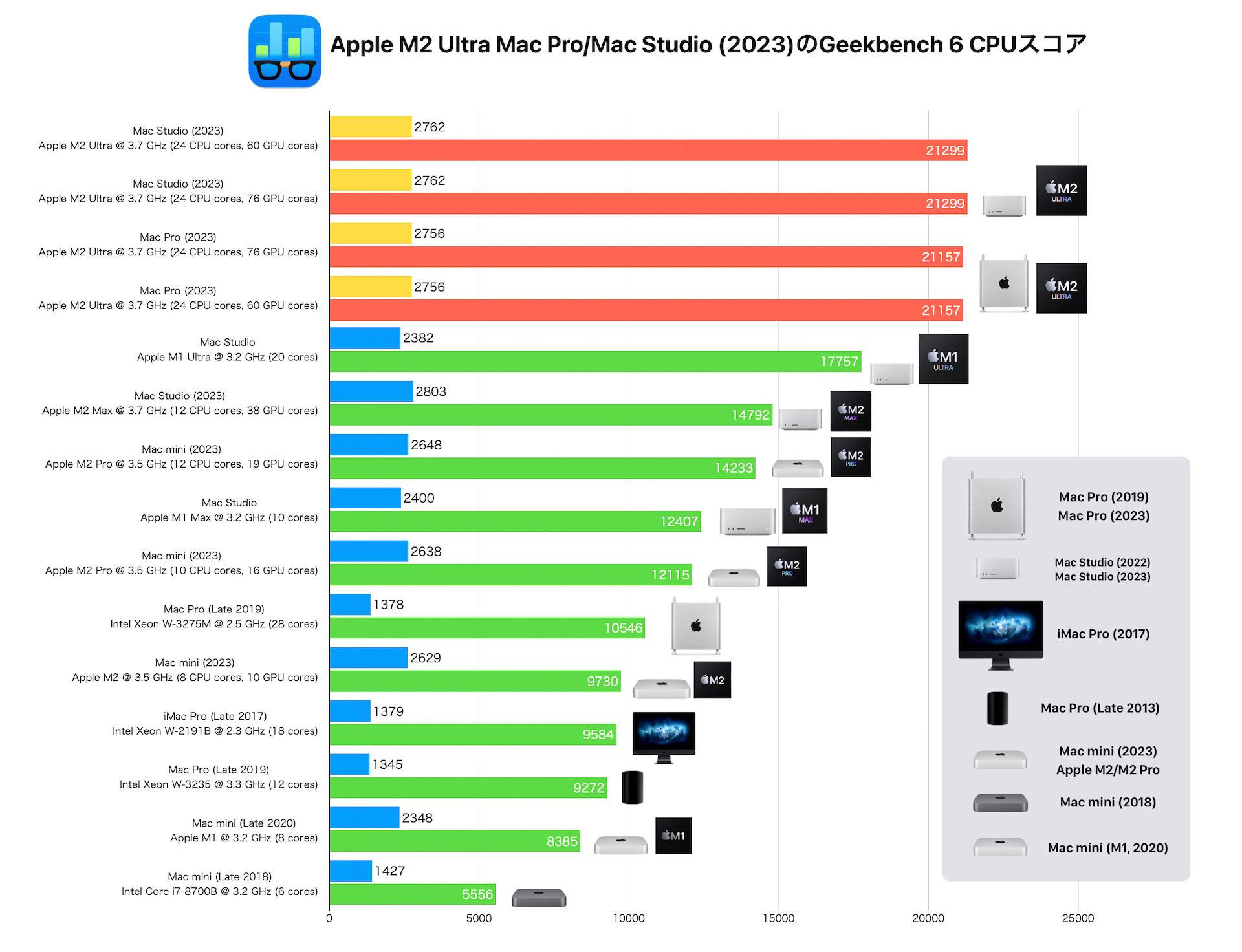 Apple M2 Ultraチップ搭載のMac Studio/Mac Pro (2023)のGeekbenchスコア