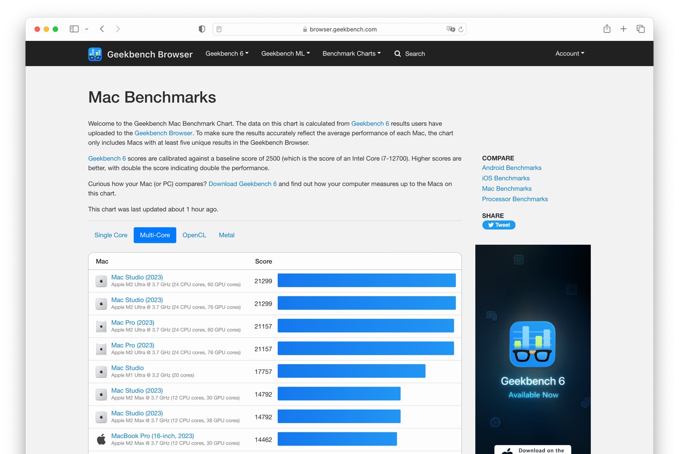 Geekbench Mac Benchmarks Chart Sept 2023