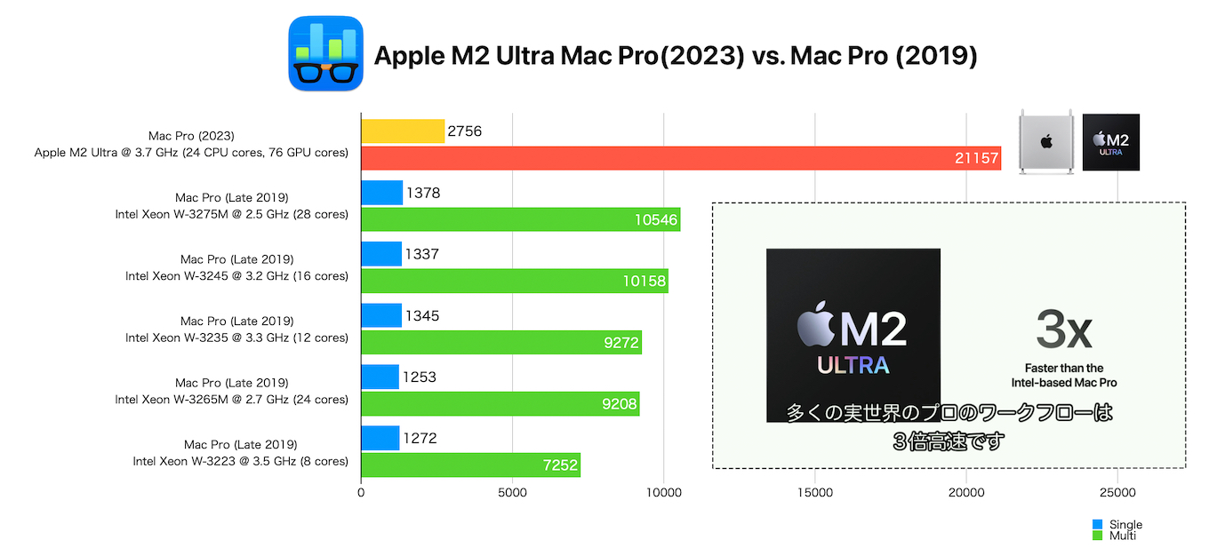 Mac Pro (2023) vs. Mac Pro (2019)