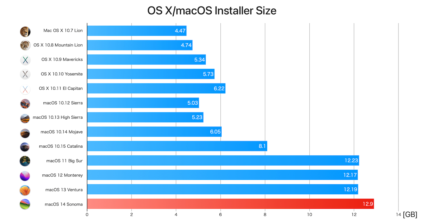 Mac OS X 10.7 LionからmacOS 14 Sonomaまでのインストーラーサイズ