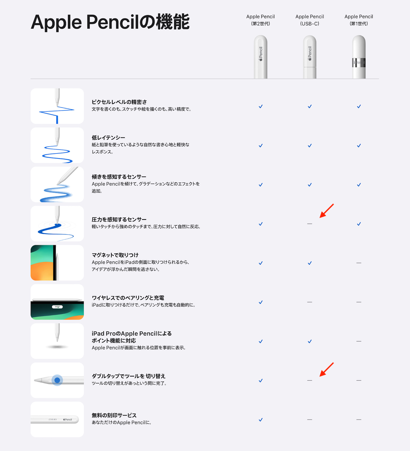 Apple Pencilの機能比較