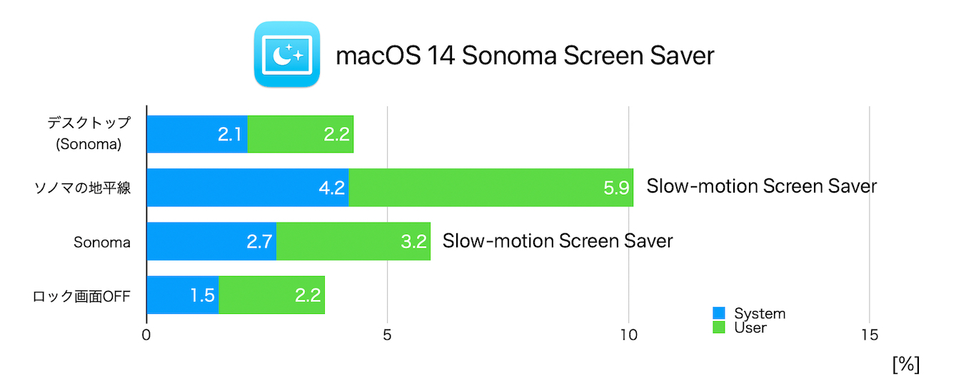 macOS 14 SonomaのスクリーンセーバーのCPU使用率