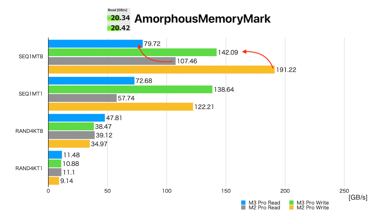 Apple M2 ProとM3 Proチップのメモリベンチマーク