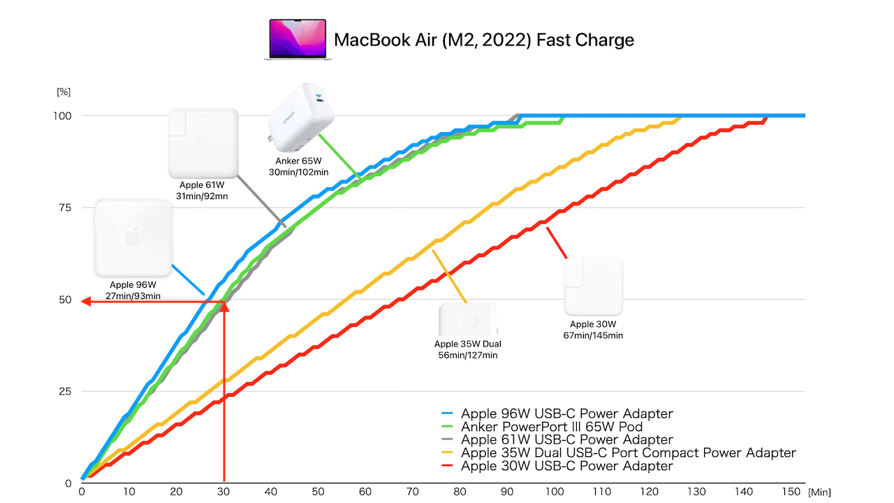MacBook Air (M2, 2022)の高速充電テスト