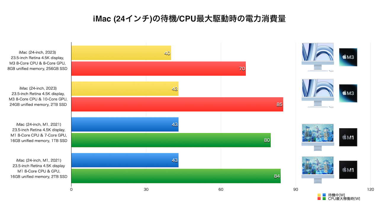 iMac 24 inch M1 vs M3 Power Consumption