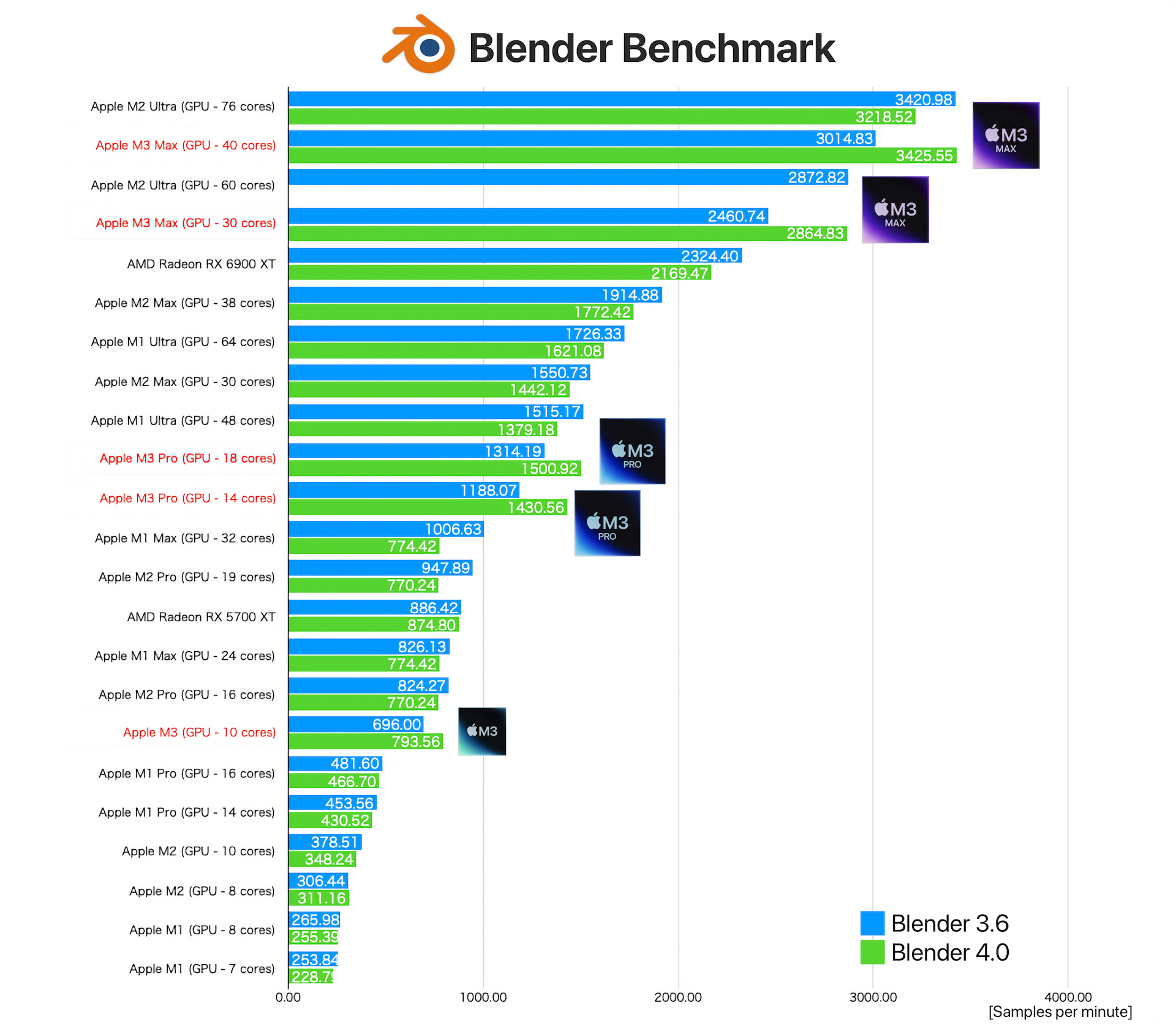 Apple SiliconのBlender Benchmark