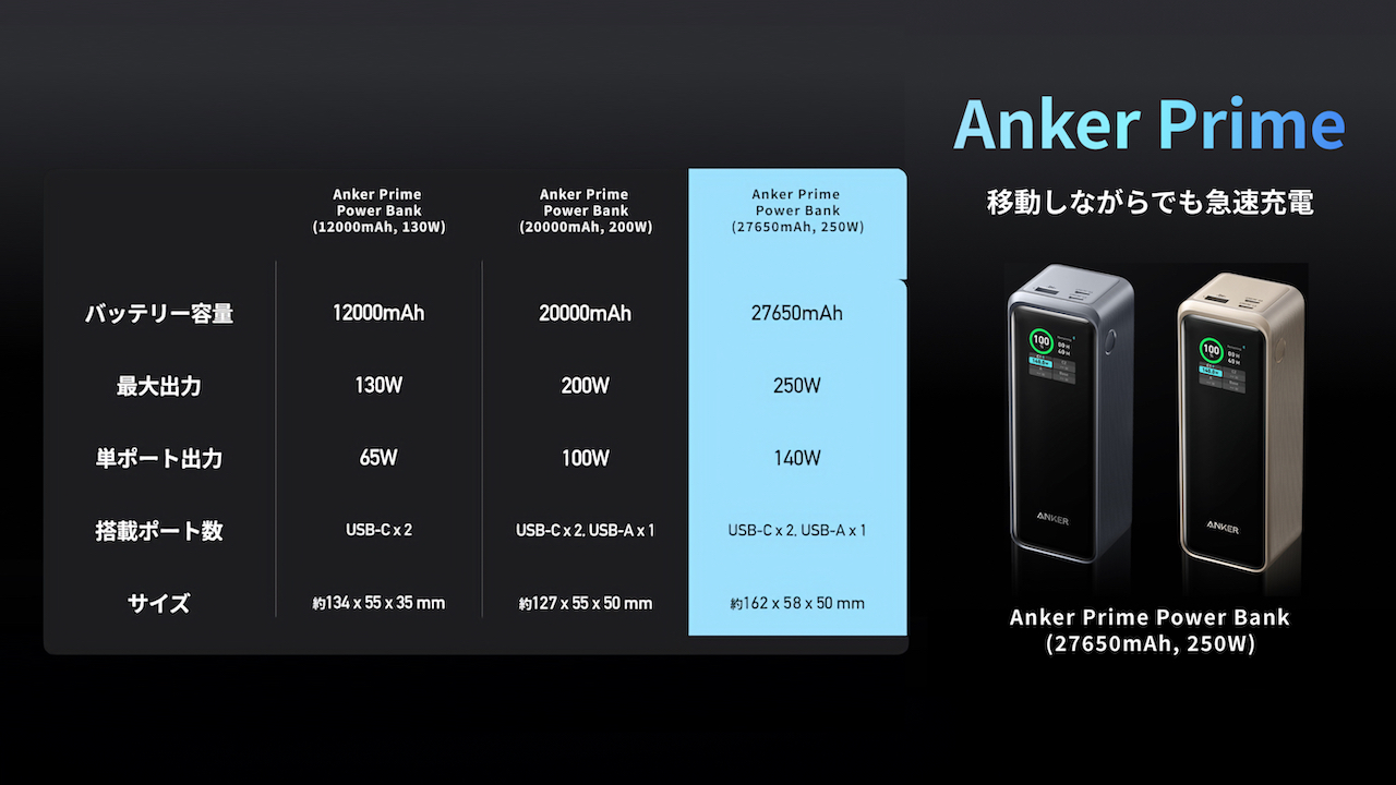Anker Prime Power Bank (27650mAh, 250W)