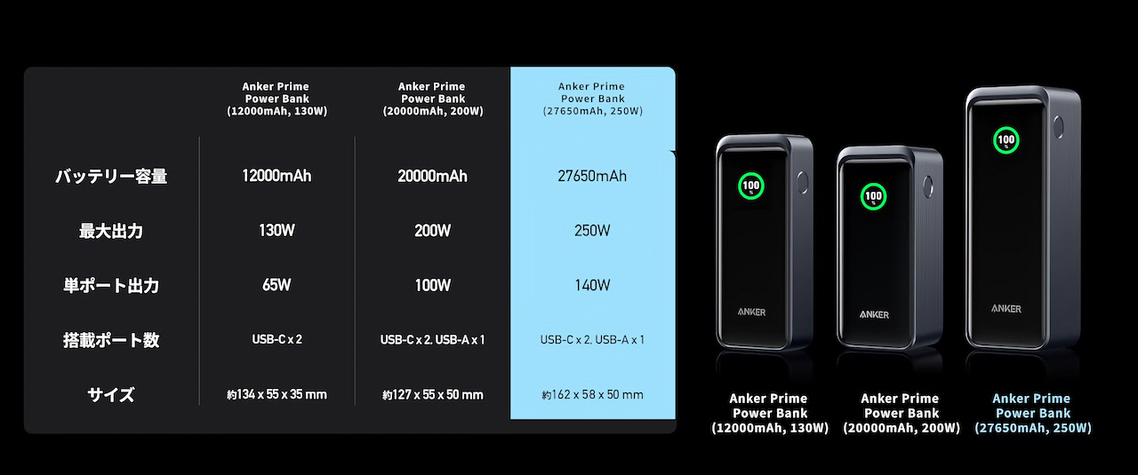 Anker Prime Power Bank (27650mAh, 250W)