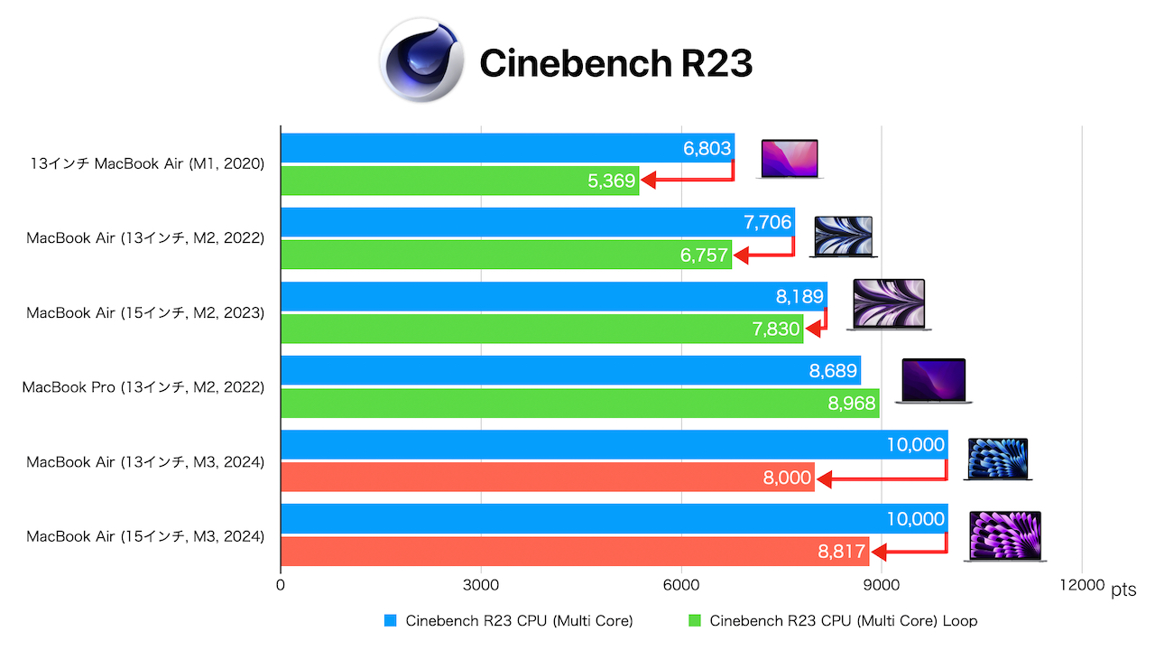 Cinebench R23を利用したMacBook Air (13/15インチ, M3, 2024)のストレステスト