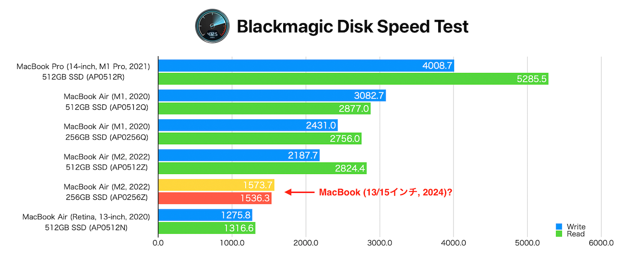 MacBook Air (M2, 2022)の256GBと512GB SSD