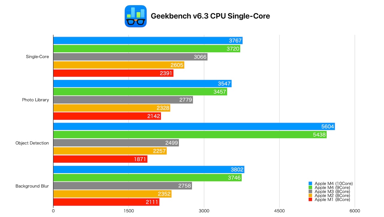 Apple M4チップのGeekbench Single-Coreスコア