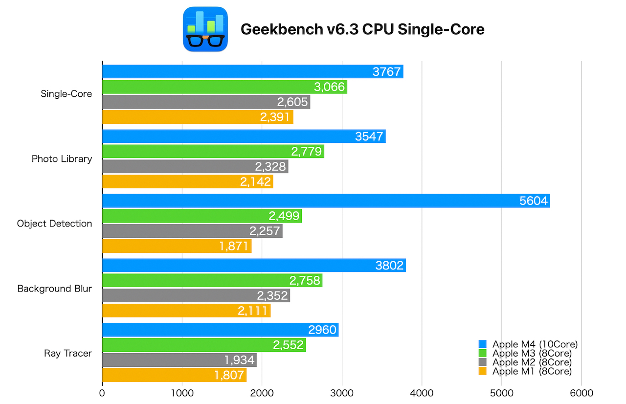 Geekbench v6.3のCPUベンチマーク