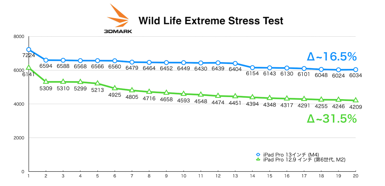 3D MarkのWild Life Extreme Stress Test