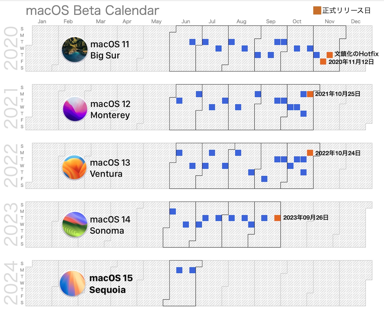 macOS Beta版のリリース日