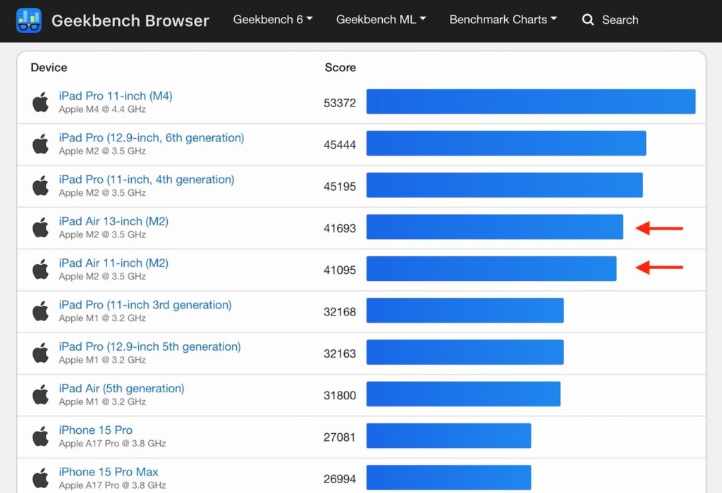 GPUのコア数が10コアから9コアへ修正された「iPad Air (M2)」は、10コアGPU搭載のM2チップを採用した「iPad Pro」と ...