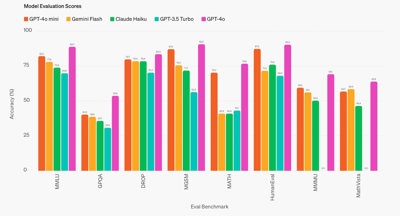 GPT-4o miniベンチマーク