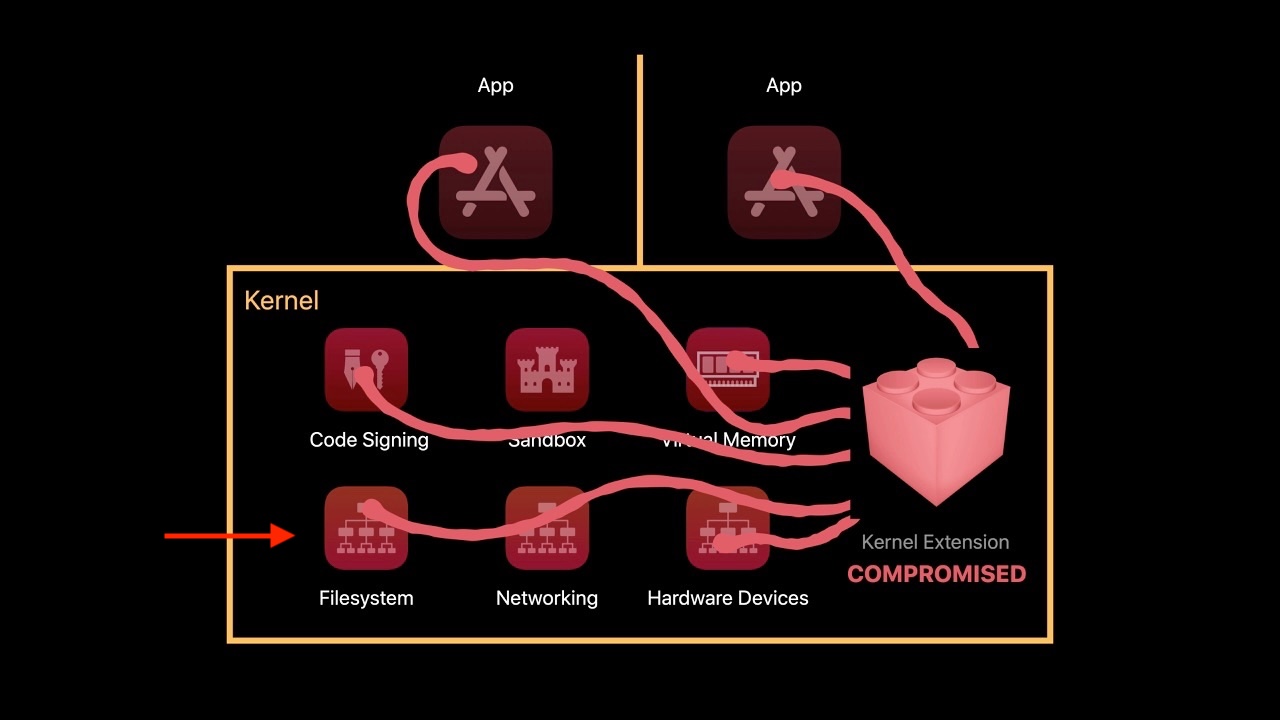 WWDC19のSystem Extensions and DriverKitより