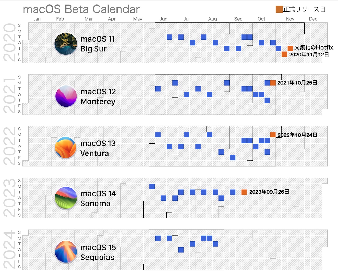 macOS Betaのリリースカレンダー